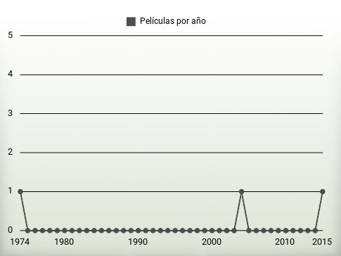 Películas por año