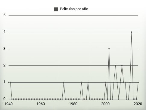 Películas por año