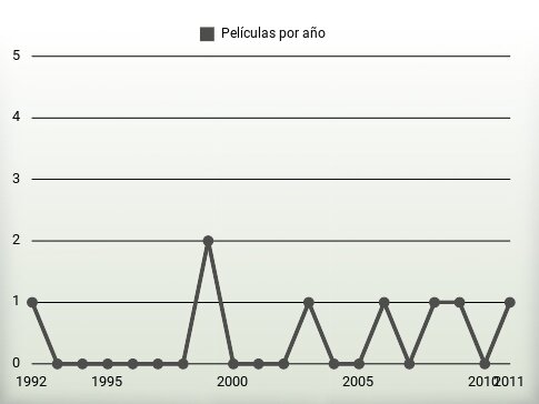 Películas por año