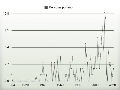 Películas por año