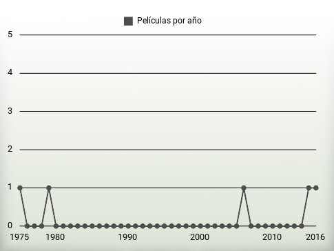 Películas por año