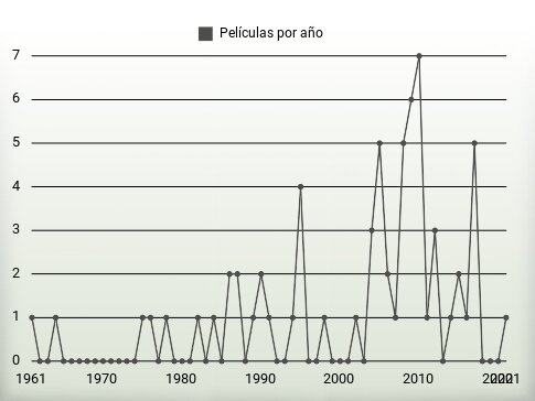 Películas por año