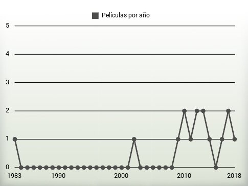 Películas por año