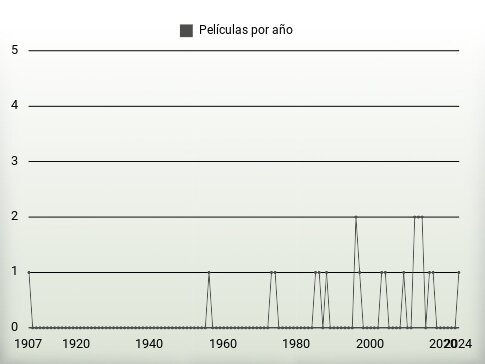 Películas por año