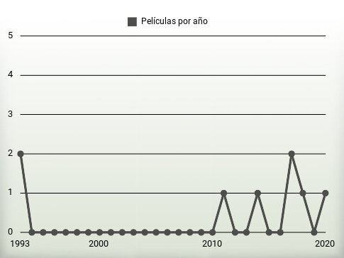 Películas por año