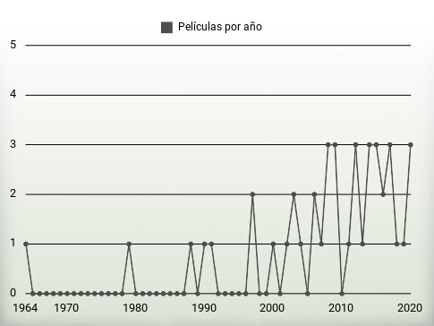 Películas por año