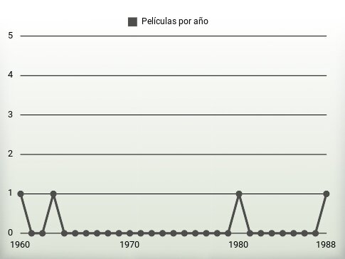 Películas por año