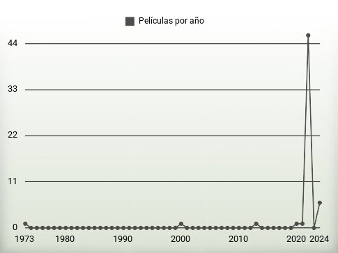 Películas por año