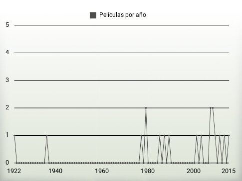 Películas por año