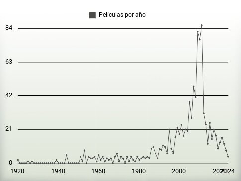 Películas por año