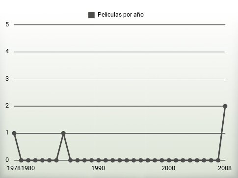 Películas por año