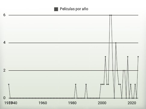 Películas por año