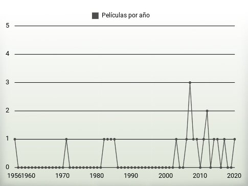 Películas por año