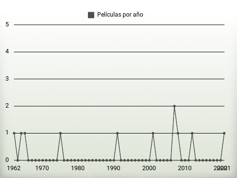 Películas por año