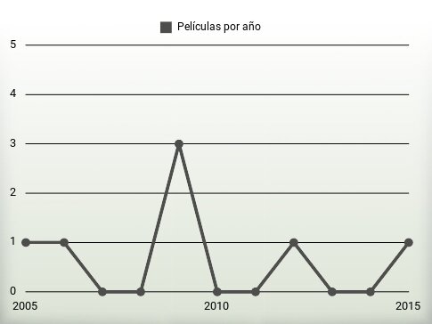 Películas por año