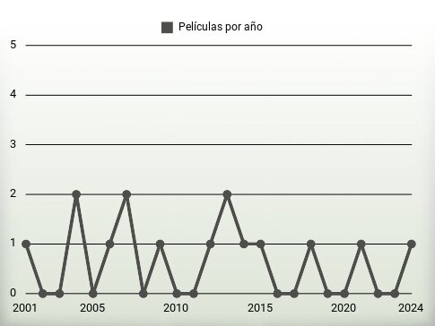 Películas por año