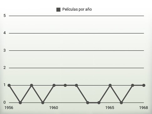 Películas por año