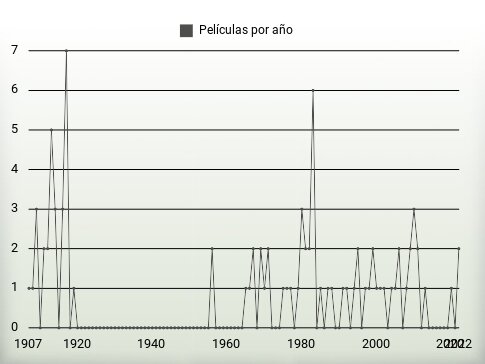 Películas por año