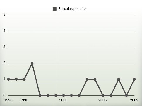 Películas por año