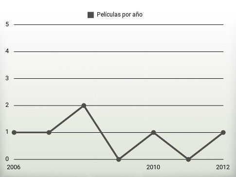 Películas por año