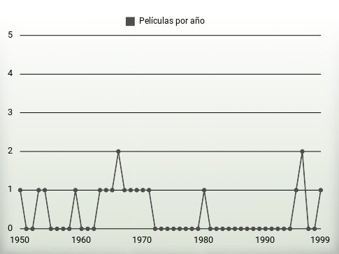 Películas por año