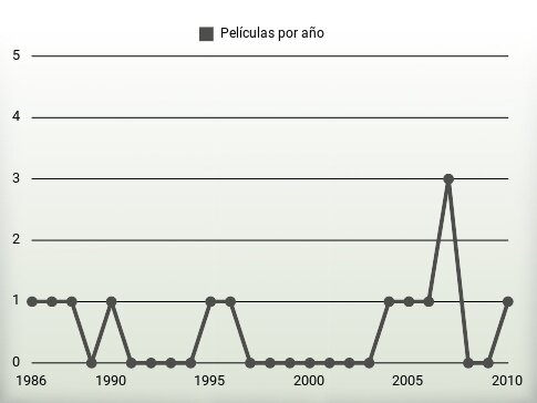 Películas por año