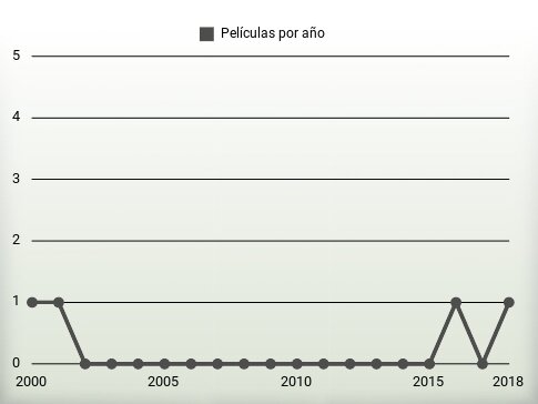 Películas por año