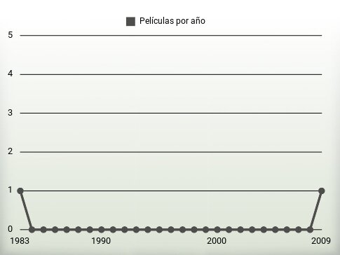 Películas por año