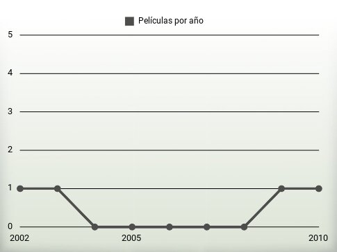 Películas por año