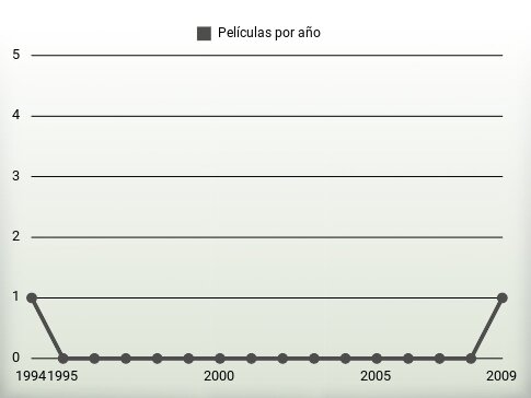 Películas por año