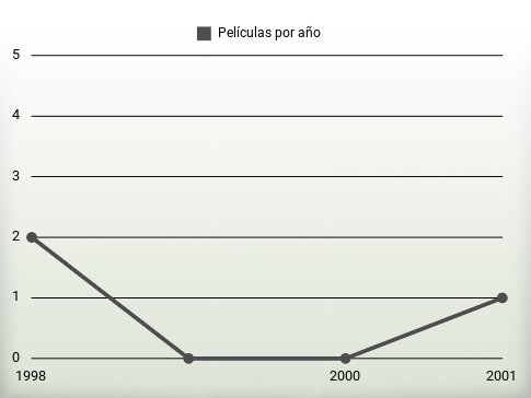 Películas por año