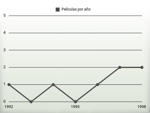 Películas por año