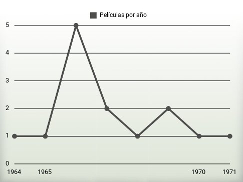 Películas por año