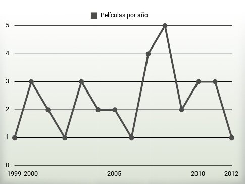 Películas por año