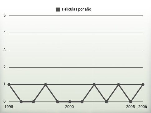 Películas por año