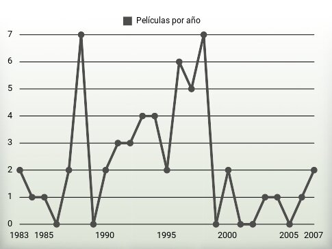 Películas por año