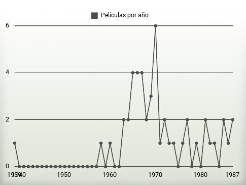 Películas por año