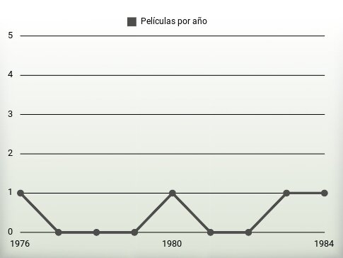 Películas por año