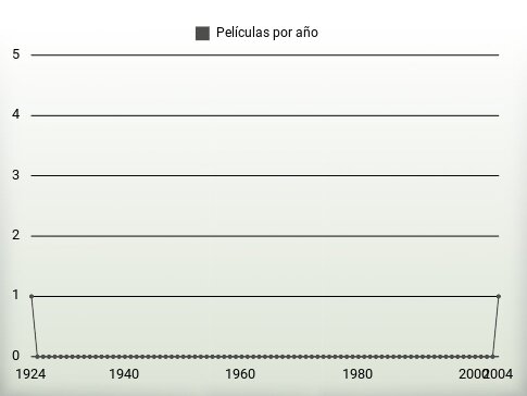 Películas por año