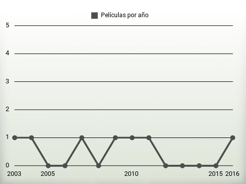 Películas por año