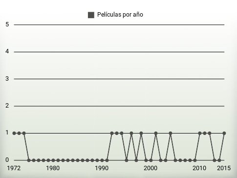 Películas por año