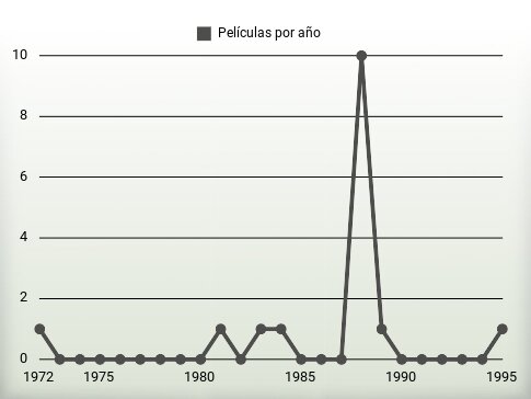 Películas por año