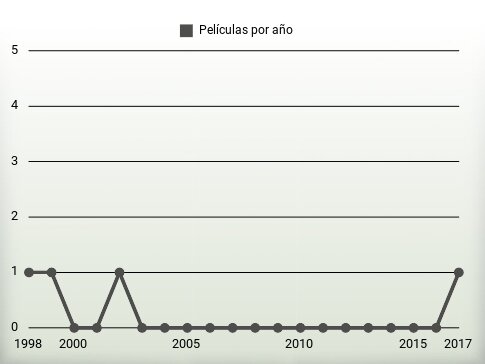 Películas por año