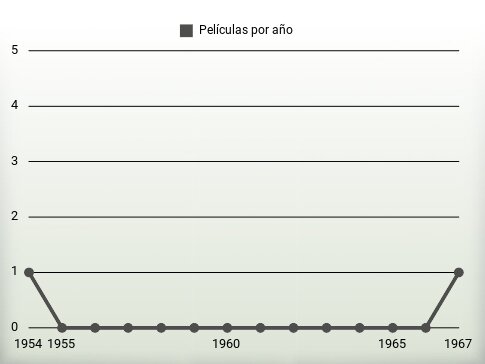 Películas por año