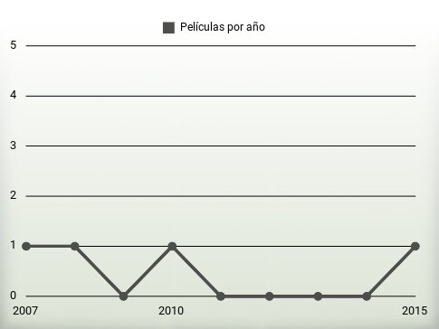 Películas por año