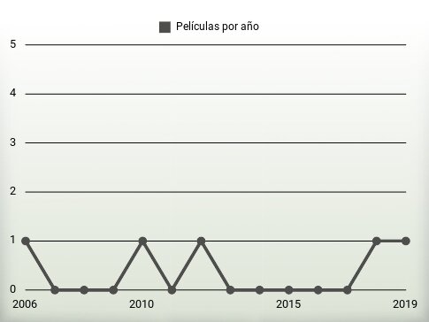 Películas por año