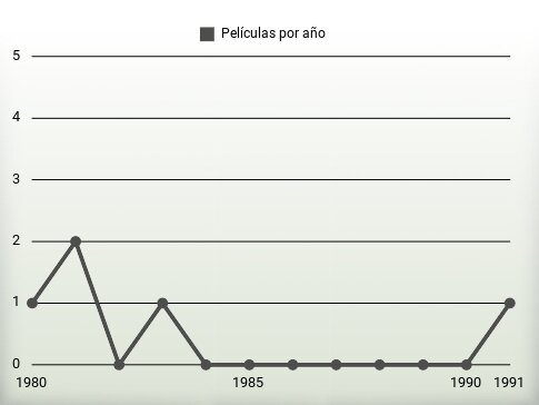 Películas por año