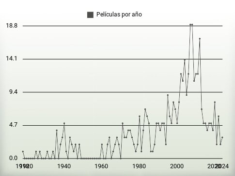 Películas por año