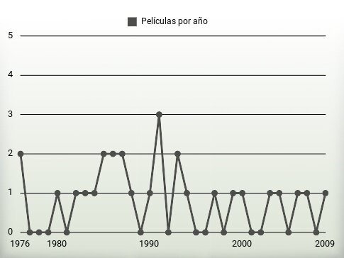 Películas por año