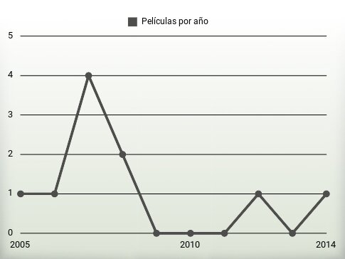 Películas por año